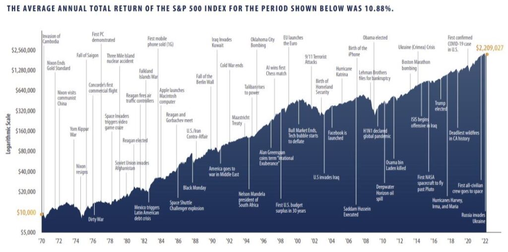 Growth of S&P 500 Thru Crisis and Events from 1970 to 2022 Chart