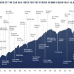 Growth of S&P 500 Thru Crisis and Events from 1970 to 2022: Chart