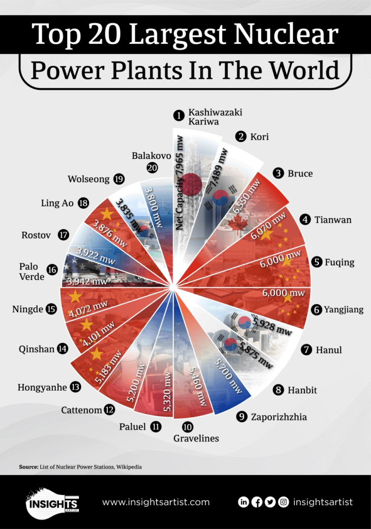 the-20-largest-nuclear-power-plants-in-the-world-infographic