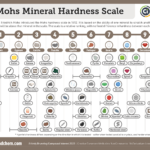 The Mohs Mineral Hardness Scale: Infographic