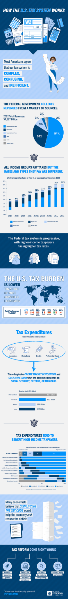 How the US Tax System Works: Infographic | TopForeignStocks.com