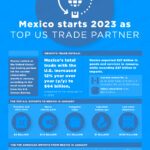Mexico Starts 2023 as the Top US Trading Partner : Infographic