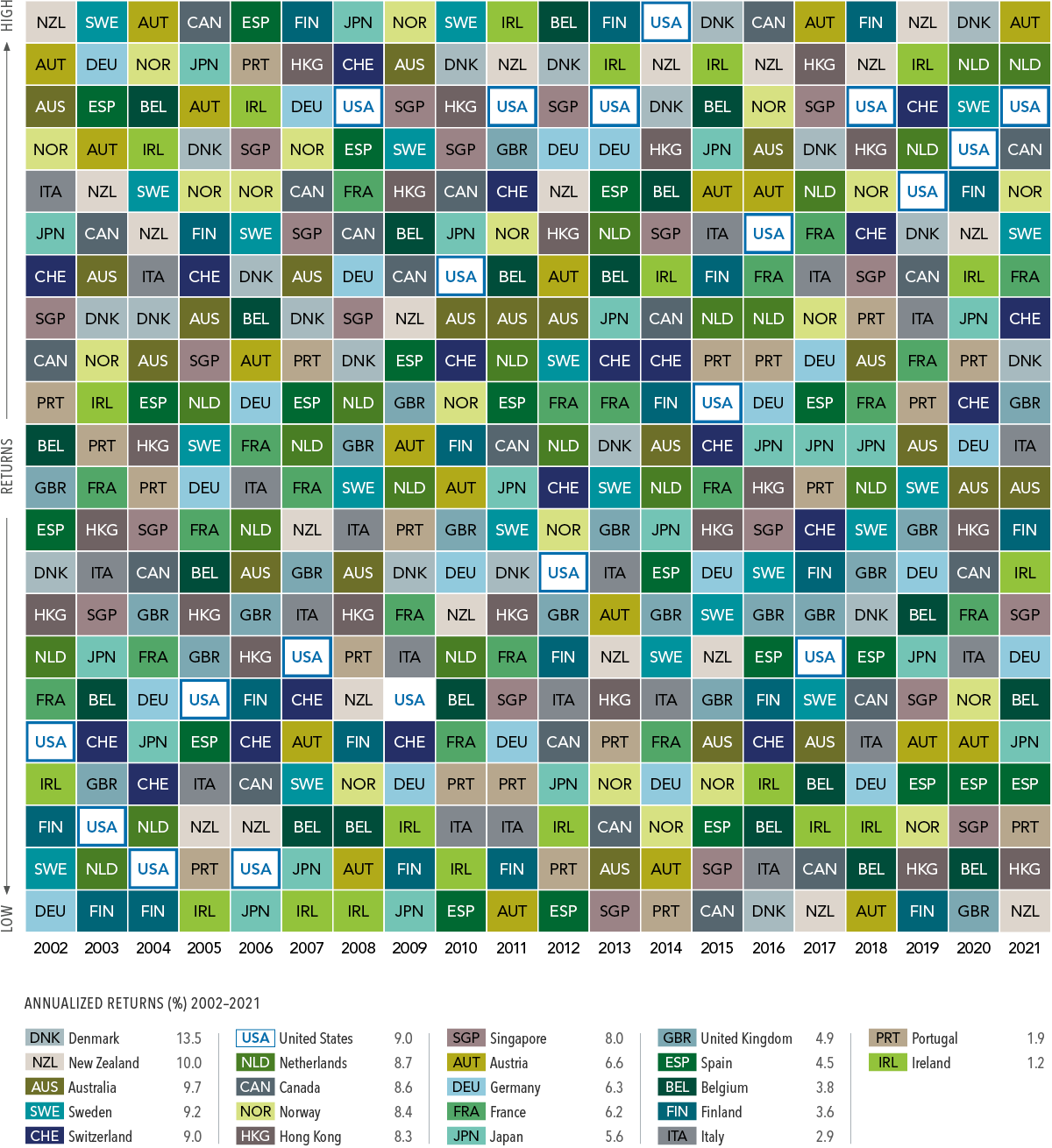 the-periodic-table-for-developed-markets-equity-returns-from-2002-to