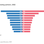 Germany's Top 10 Trading Partners in 2022: Chart