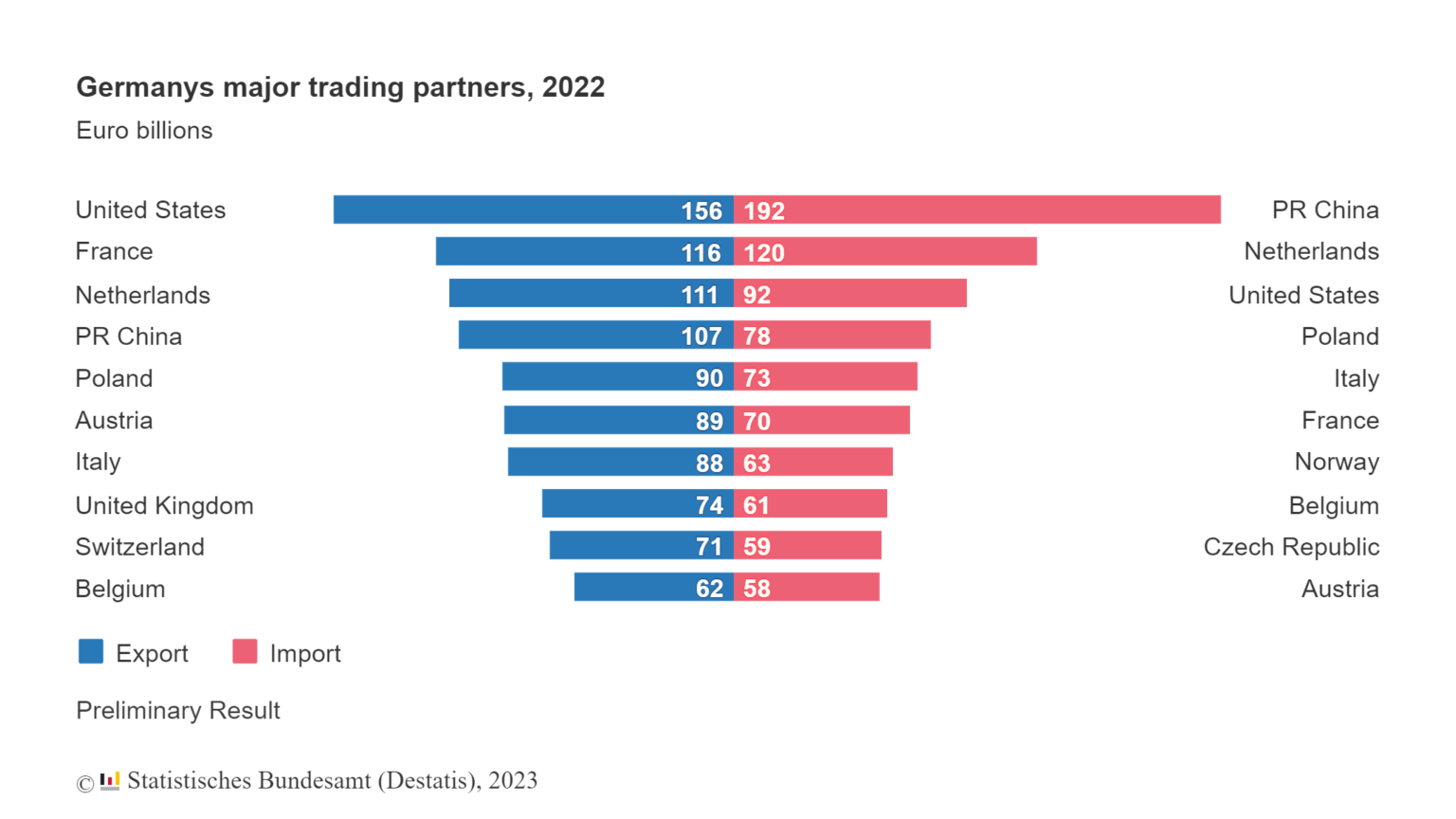 Germany’s Top 10 Trading Partners in 2022: Chart | TopForeignStocks.com