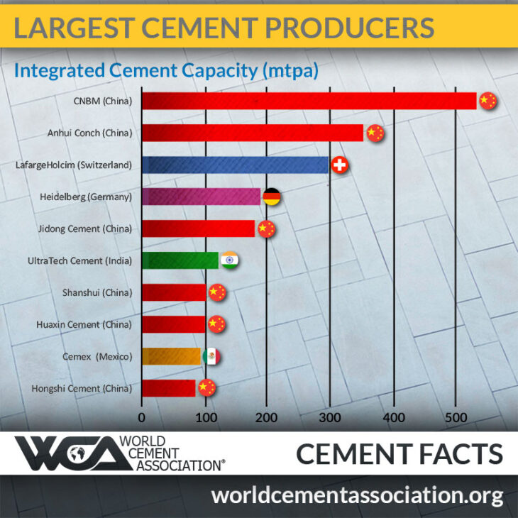 the-world-s-10-largest-cement-producers-topforeignstocks