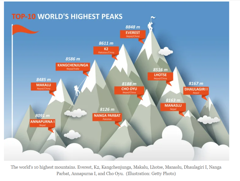 The World's Top 10 Highest Mountain Peaks: Chart