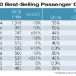 The World's Top 10 Best-Selling Passenger Cars in 2022