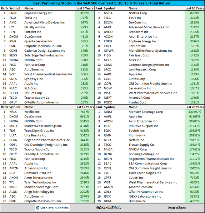 The Best Performing S&P 500 Stocks Over The Past 5,10,15 and 20 Years