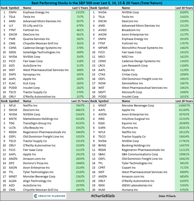 Top Performing SP 500 Stocks Over 51015 And 20 Years 