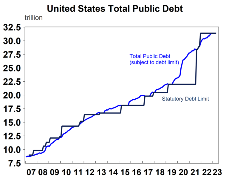 US Total Public Debt 2007 To 2023: Chart | TopForeignStocks.com