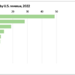 The Top 10 Restaurants by U.S. Revenue 2022