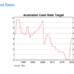 Eight Charts on the Australian Economy