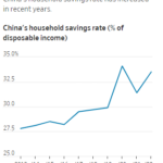 China's Household Savings Rate and Household Expenditure as a share of GDP