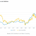 Correlation Between Oil Price and Inflation: Chart