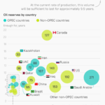 Oil Reserves by Country and How Long It Will Last: Infographic