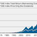 Two S&P 500 Index Return Charts on the Importance of Dividends