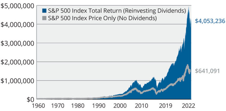 Two S&P 500 Index Return Charts On The Importance Of Dividends ...