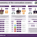 The Chemistry of the Coronation Crowns: Infographic