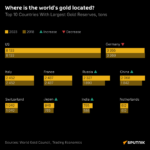 The Top 10 Countries With The Largest Gold Reserves 2023