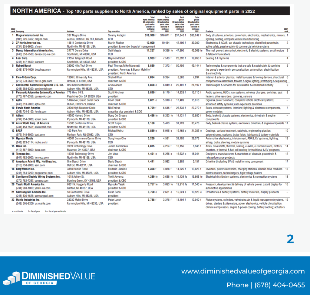 The Top 100 Auto Parts Suppliers To Northan America 2023 Page 1 1024x973 