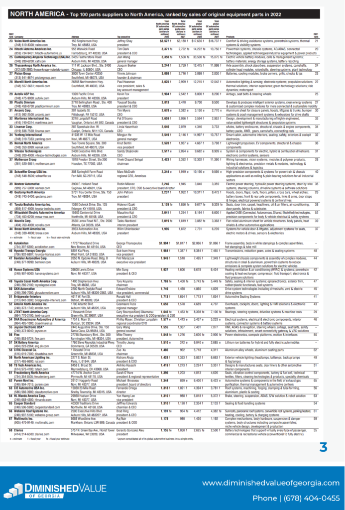 The Top 100 Auto Parts Suppliers To Northan America 2023 Page 2 693x1024 