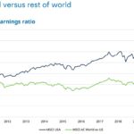Valuation of US Stocks vs. Rest of the World: Chart