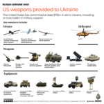 What Weapons Has the US Provided To Ukraine?