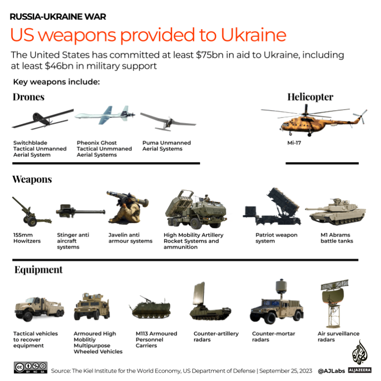 What Weapons Has the US Provided To Ukraine?
