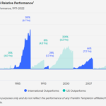 On The Outperformance of US and International Stocks From 1971 to 2022