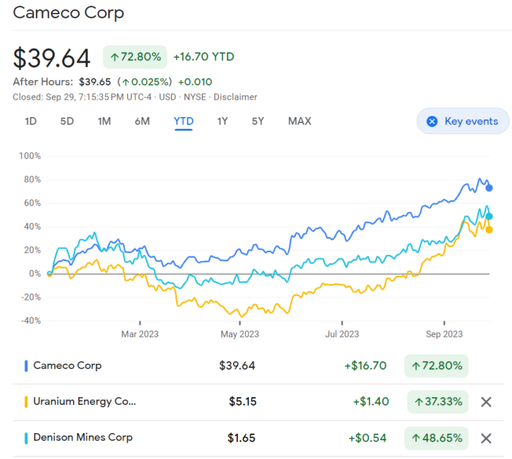 The World’s Largest Uranium Producers