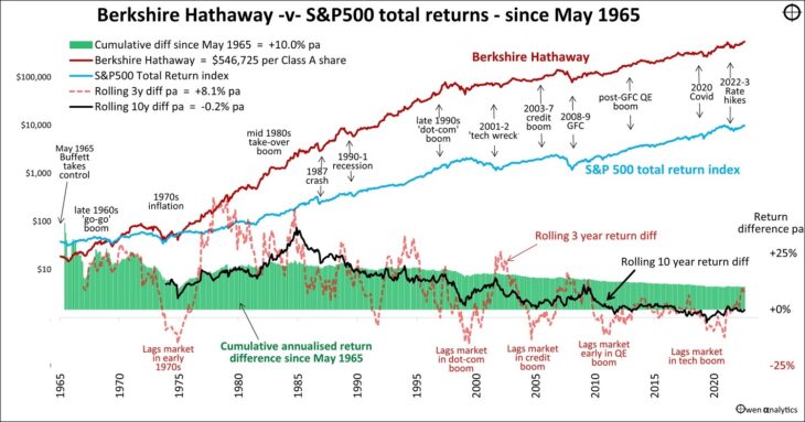 Warren Buffet’s Berkshire Hathaway Has Underperformed In Recent Decades ...