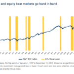 On the Correlation between Recessions and U.S. Equity Market Performance