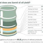 What Does One Barrel of Oil Yield: Graphic