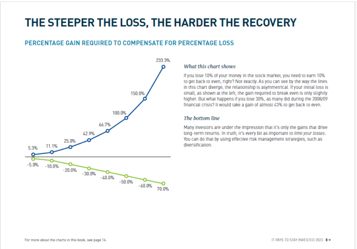 High Losses Require Even Higher Gain To Break Even: Chart ...