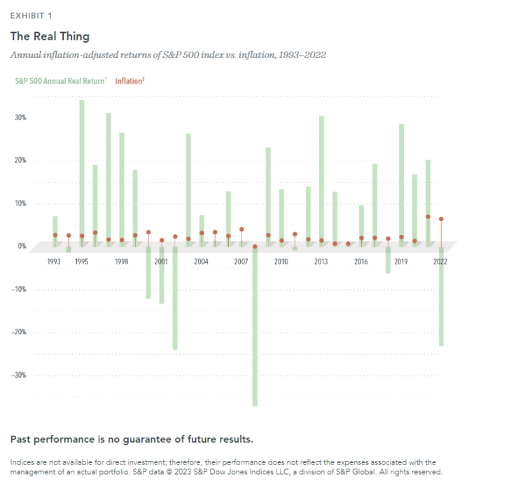 Inflation Does Not Necessarily Affect Stock Returns | TopForeignStocks.com