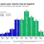 Calendar Year S&P 500 Index Returns 1928-2022: Chart