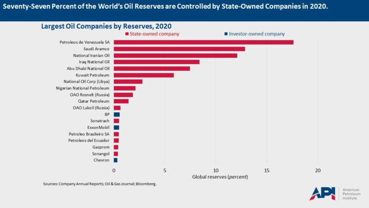 the-largest-oil-and-natural-gas-companies-in-the-world-by-reserves