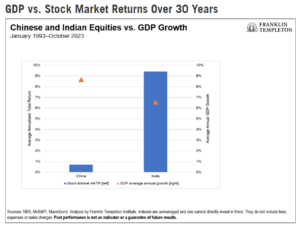 Economic Growth vs. Stock Market Returns: China and India ...