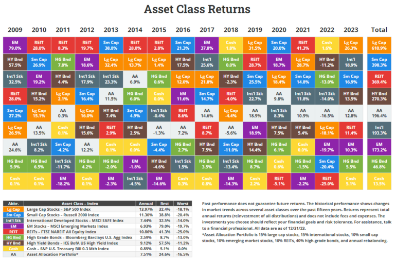 Asset Class Returns From 2009 To 2023 Chart 768x507 