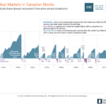 Bull and Bear Markets in Canadian Stocks: Chart