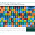 The Callan Periodic Table of Investment Returns 2004 To 2023: Chart