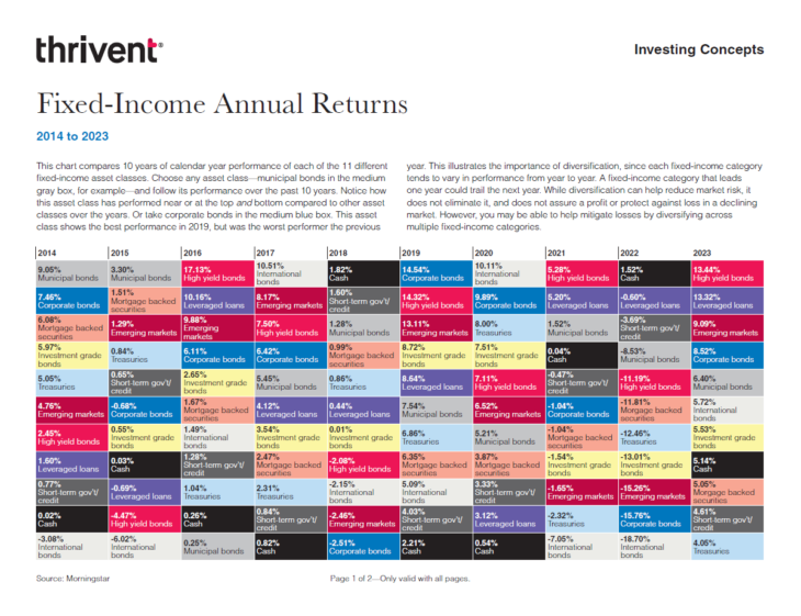 Fixed-Income Annual Returns 2014 to 2023: ChartTopForeignStocks.com