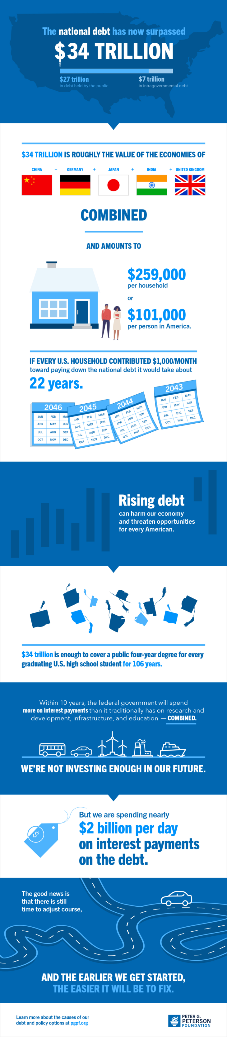 The US National Debt Surpasses $34 Trillion: Infographic ...