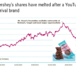 Social Media Influencers Are Disrupting Established Brands: An Example of Hershey Co