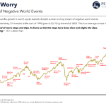 Wall of Worry - A Timeline of Negative World Events from 1990 to 2022: Chart