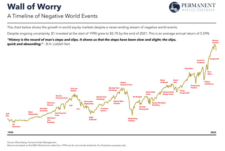 Excessive Negative Events Wall of Worry – A Timeline of Negative World Events from 1990 to 2022 ...