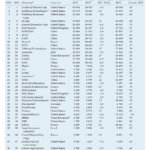 The Top 100 Arms-Producing and Military Service Companies, 2022