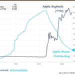 Apple: The King of Buybacks