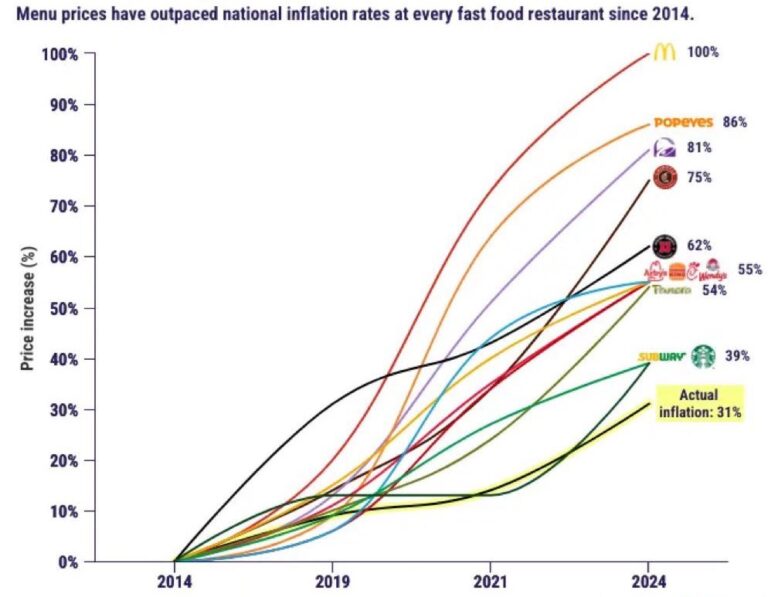 fast-food-is-no-longer-cheap-in-the-us-chart-topforeignstocks